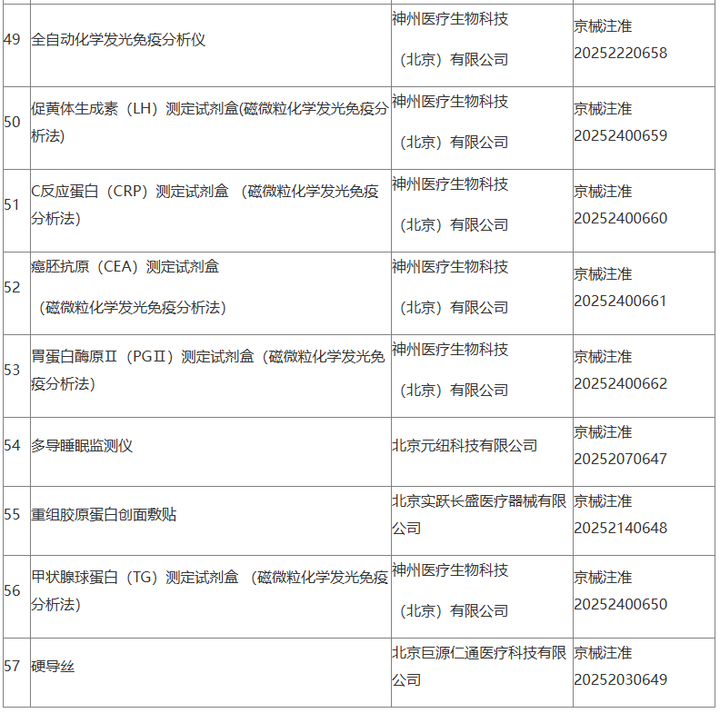北京市藥品監(jiān)督管理局關于批準注冊57個第二類醫(yī)療器械產品的公告 (2025年5月) 醫(yī)護人員防護用品